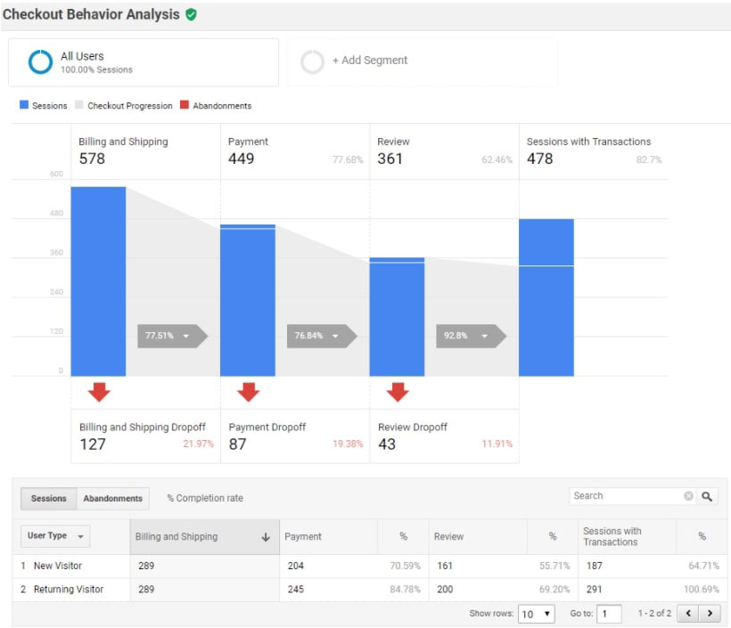 Google Analytics gelişmiş e-ticaret