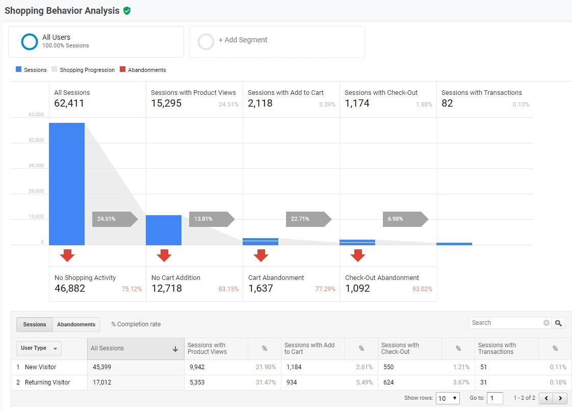Google Analytics gelişmiş e-ticaret