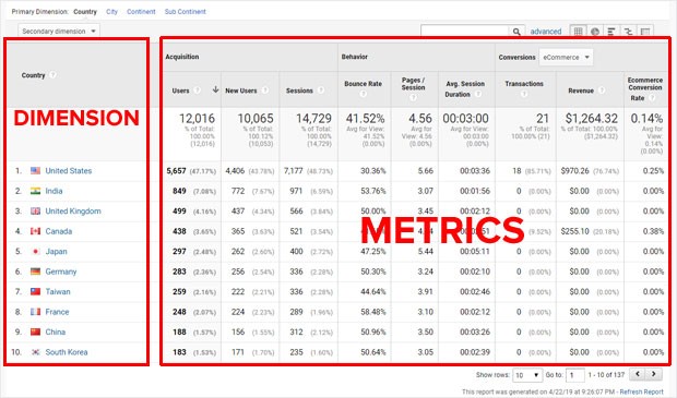 Dimensioni personalizzate di Google Analytics