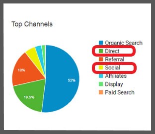 Monitoraggio delle conversioni di Google Analytics