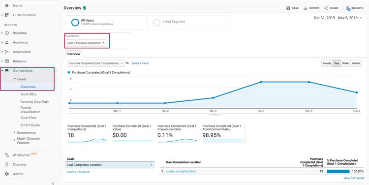 Monitoraggio delle conversioni di Google Analytics