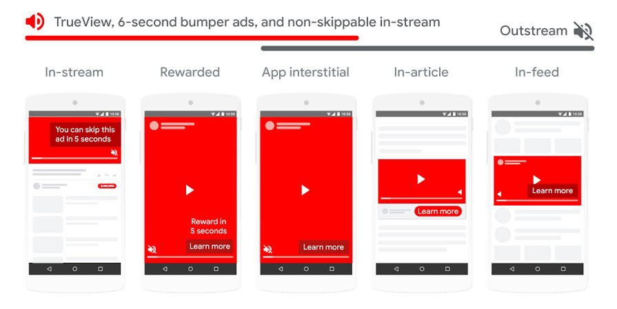 Principes de base de Google Ads