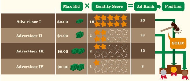 Ricerca di parole chiave PPC per una campagna vincente