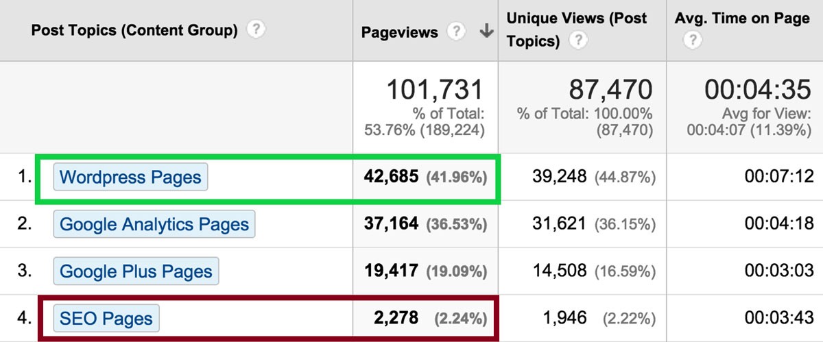 GoogleAnalyticsでのコンテンツのグループ化