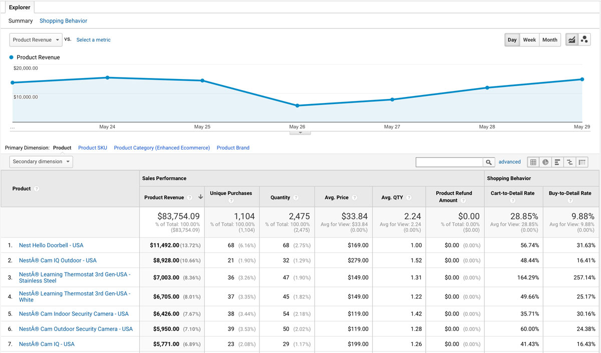 Tambahkan Google Analytics ke Shopify untuk Penjualan Eksplosif