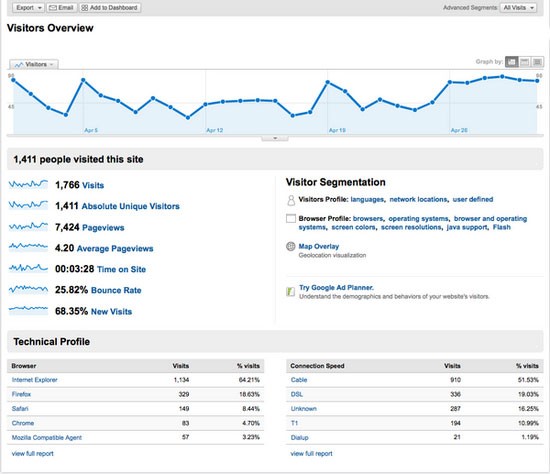 Tambahkan Google Analytics ke Shopify untuk Penjualan Eksplosif