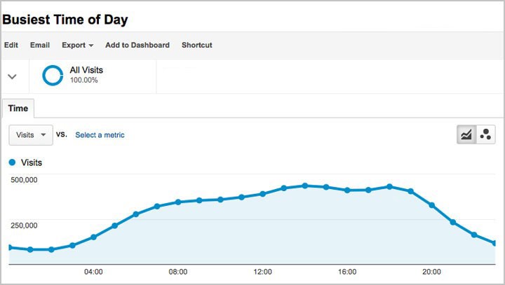 GoogleAnalyticsを使用してブログを改善する方法