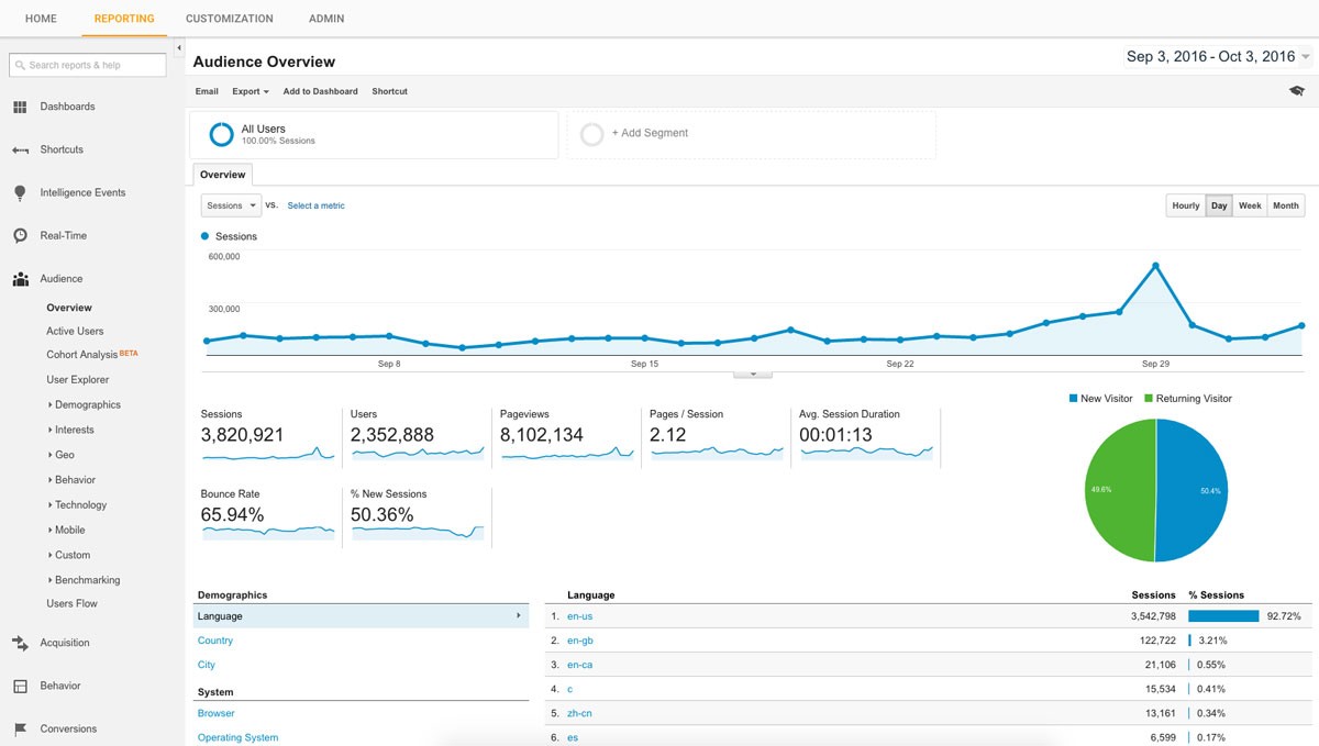 Integre o Google Analytics com o Facebook para acompanhar as métricas