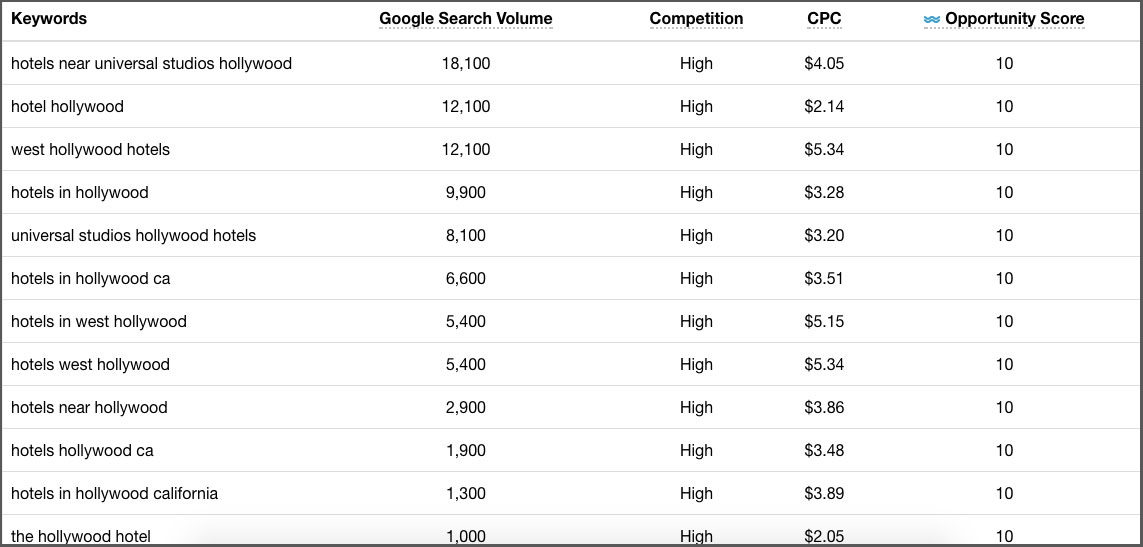 Используйте Google Ads для продвижения вашего уникального отеля