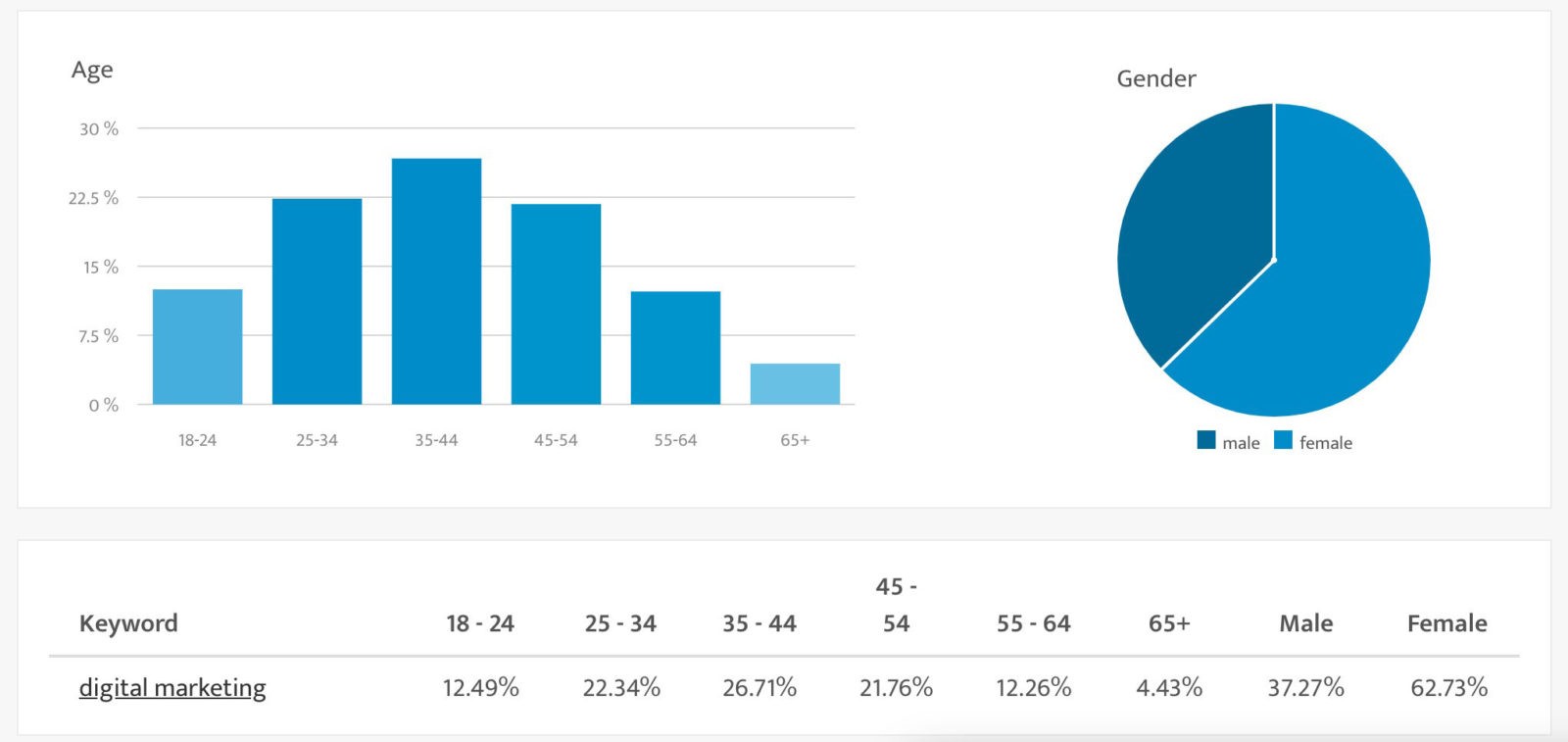 Temukan dan Gunakan Kata Kunci SEO Terbaik untuk Pemasaran