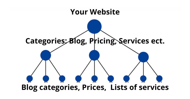 Google explore mon site