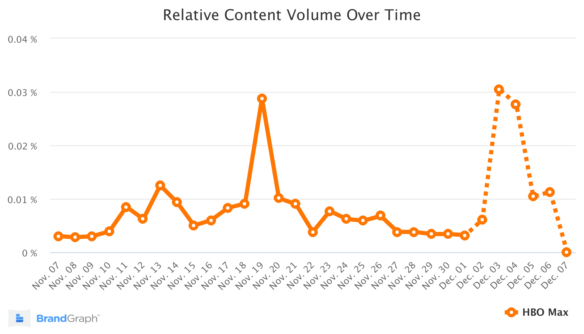HBO Max BrandGraph 趋势图