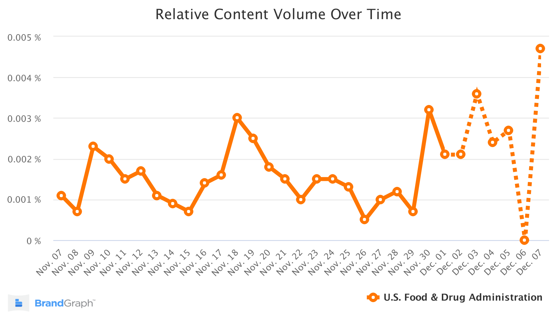 FDA BrandGraph 趋势图