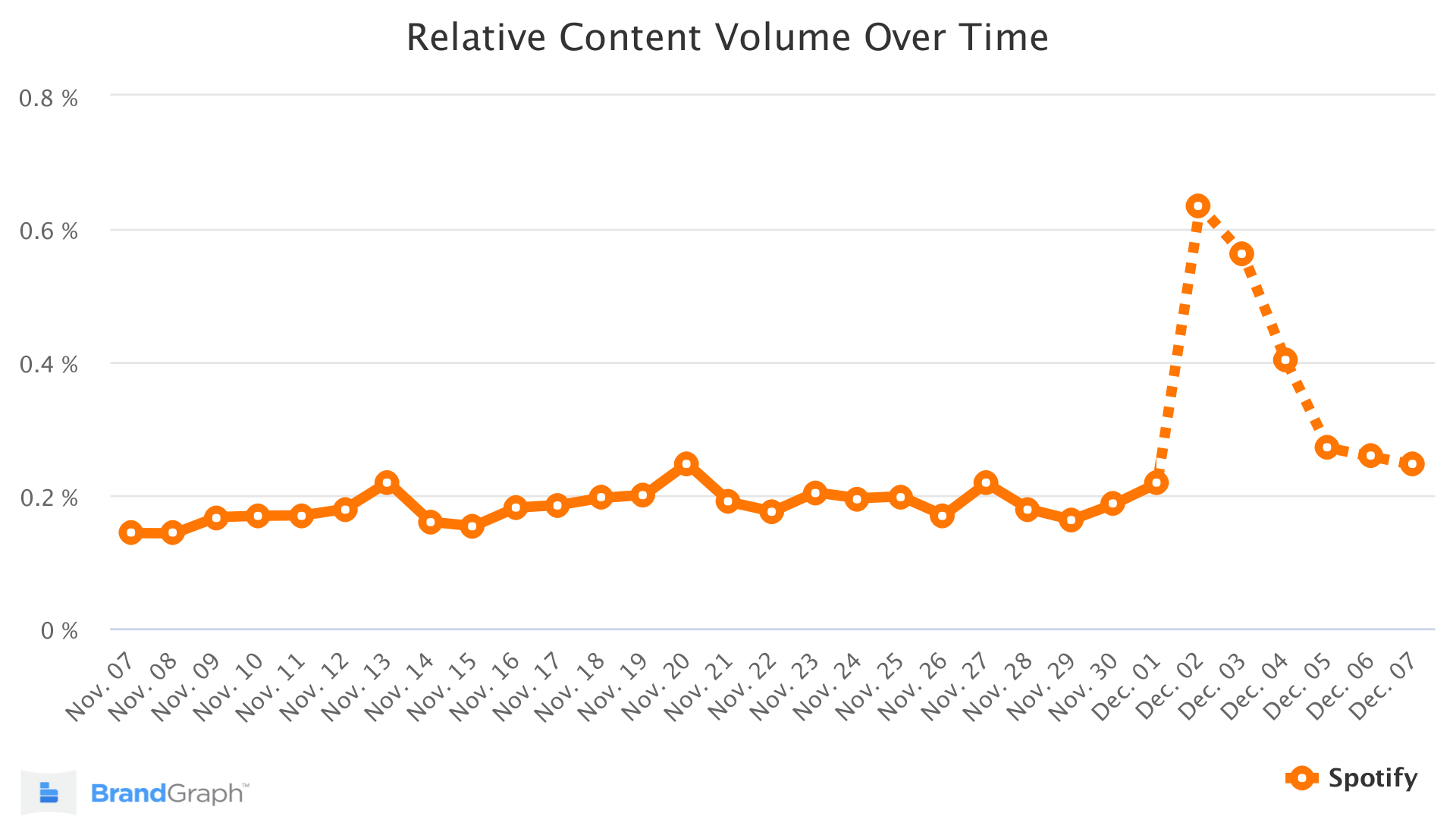 Spotify BrandGraph 趋势图