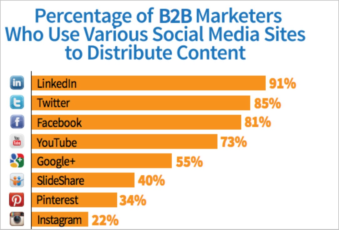 行之有效的 B2B 社交媒體營銷策略!