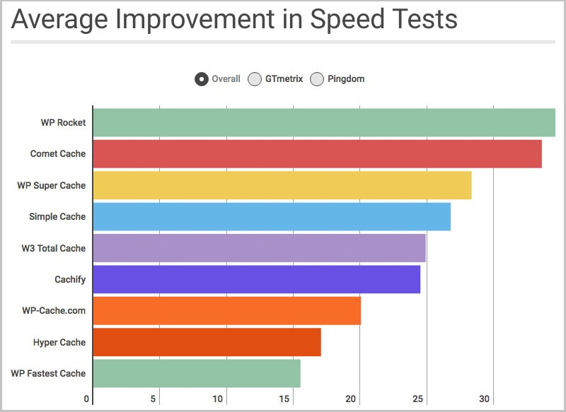 WordPressの最適化：最高のパフォーマンスを得る