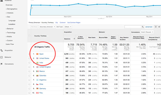 Pozycjonowanie międzynarodowe
