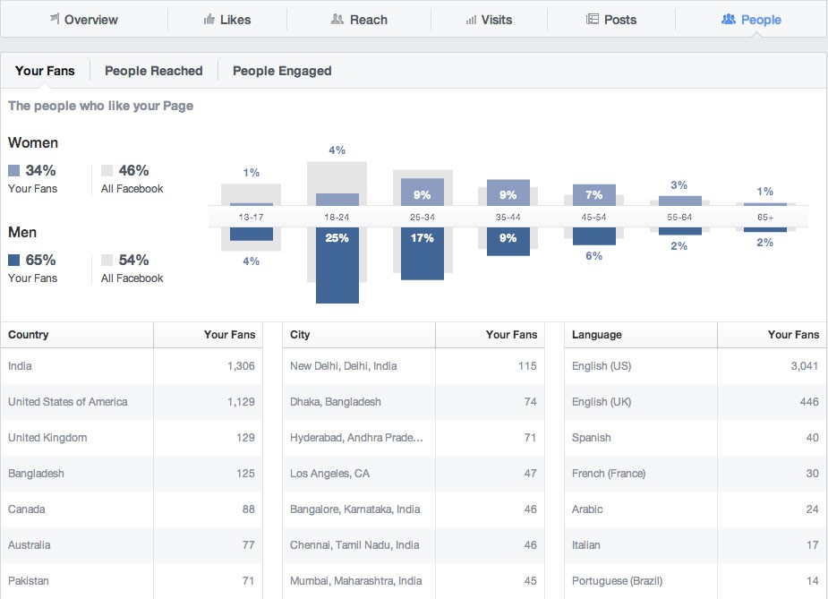 소기업 소유자를 위한 중요한 Facebook 광고 지표