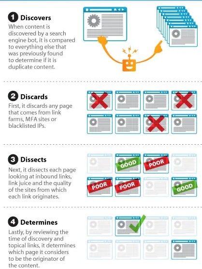 Cum evit conținutul duplicat