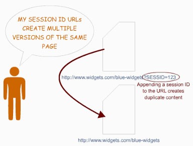 Cum evit conținutul duplicat