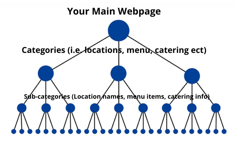如何讓您的網站在 Google 上排名第一