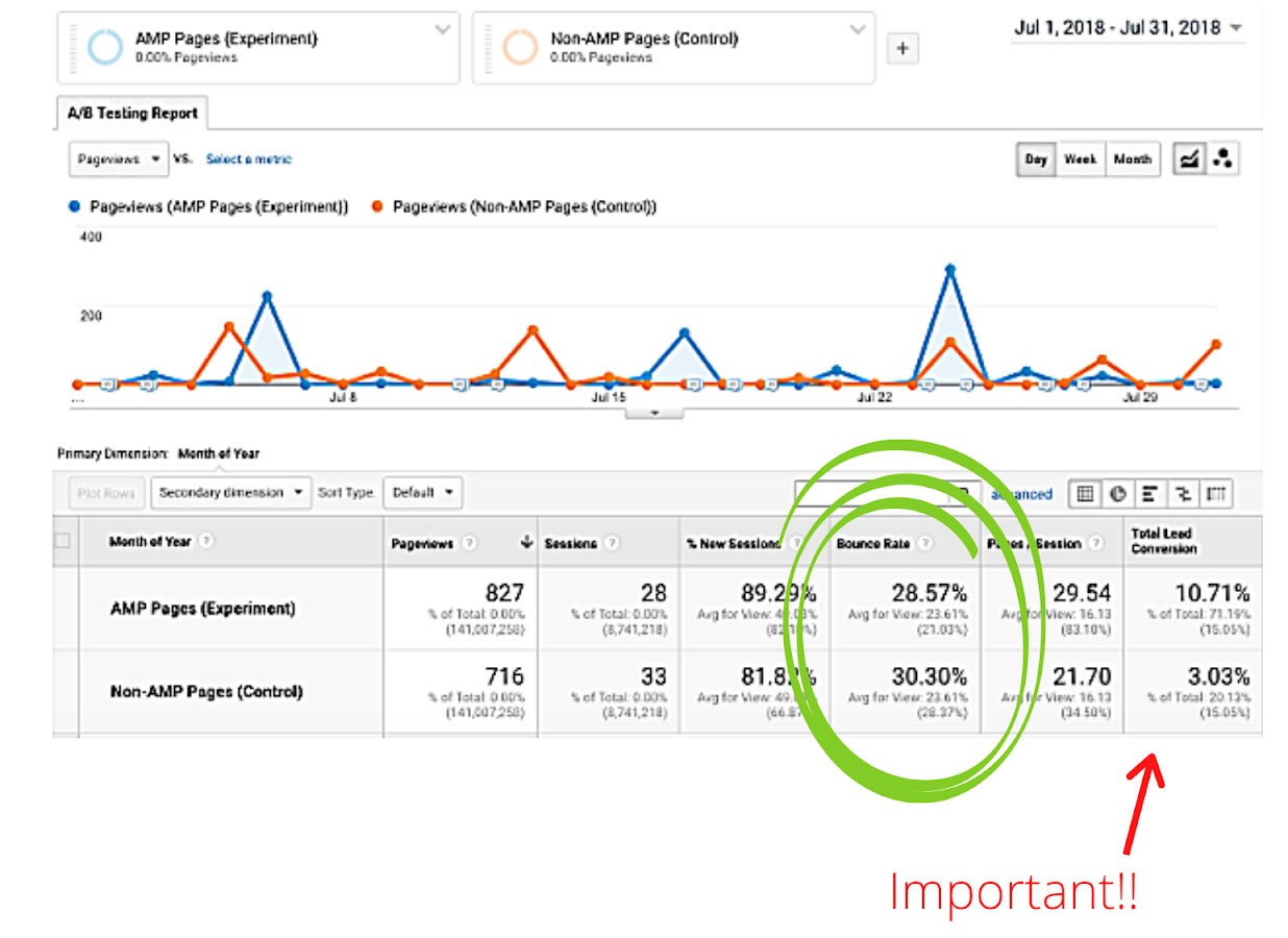 Frequenza di rimbalzo vs. Tasso di uscita