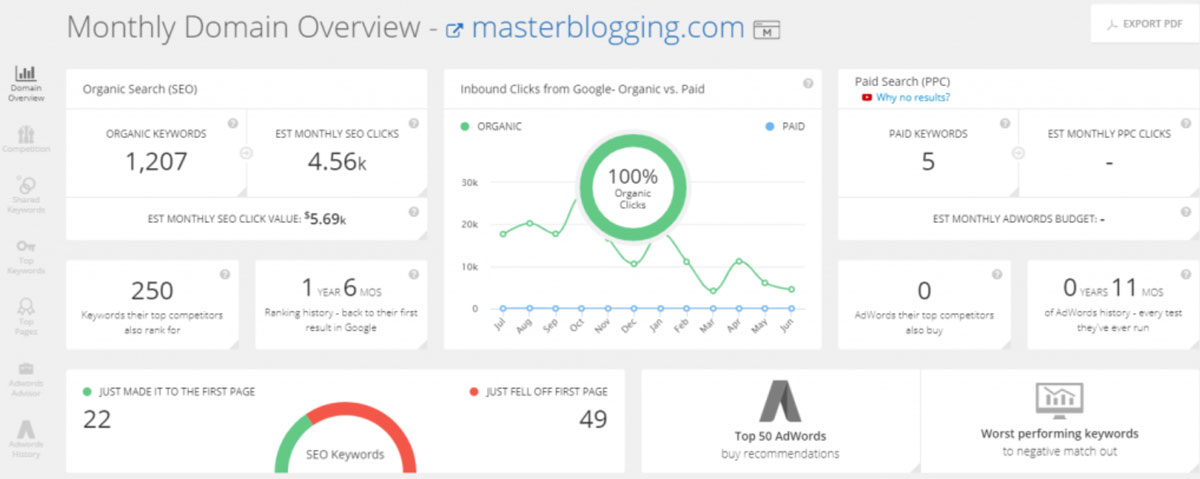 Pesquisa de palavras-chave do concorrente
