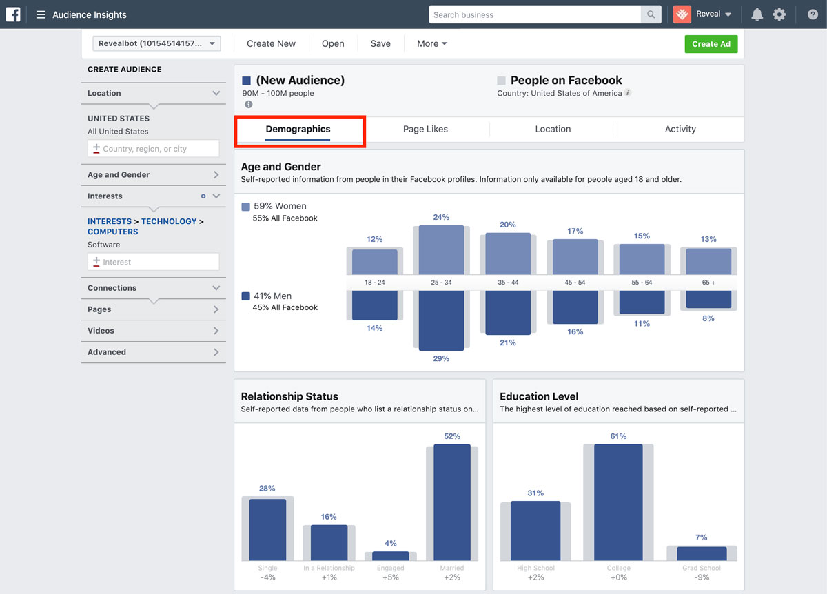 Получите более быстрые результаты с рекламной публикацией в Facebook