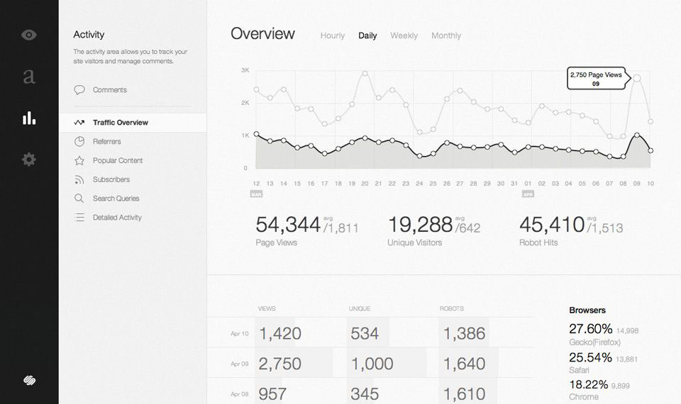 Il miglior sito per aprire un blog