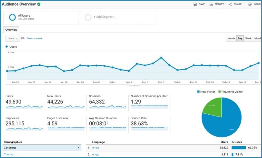 Trafic web Alexa: îmbunătățiți-vă clasarea mai rapid