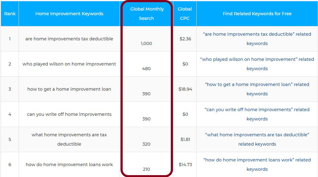 リノベーションのためのSEO：最良の戦略を構築する