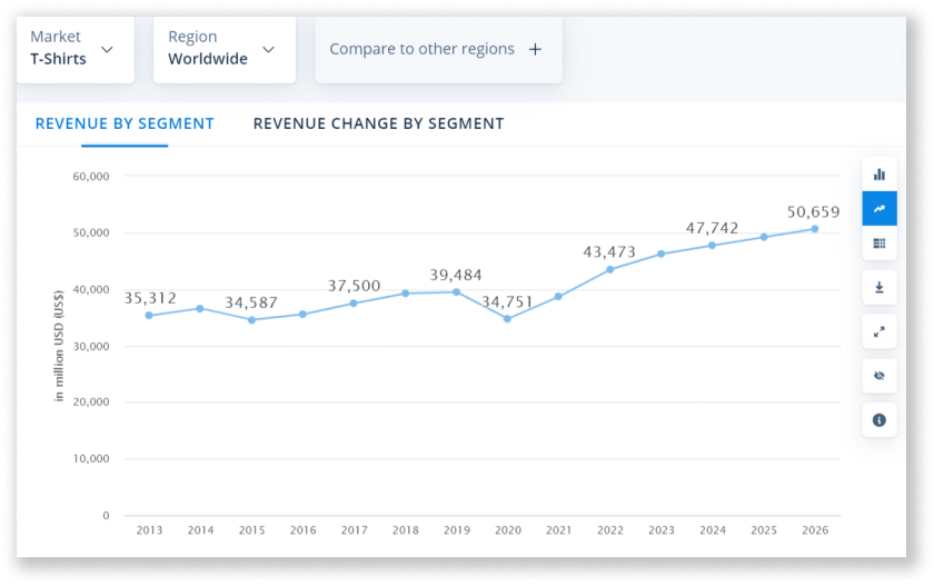 Online Tişört Nasıl Satılır - 2022 Rehberi 2 How To Sell T-shirts Online - Guide for 2022 T Shirts Worldwide Statista Market Forecast