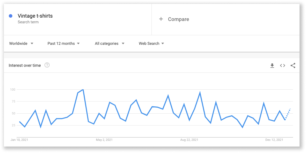 Online Tişört Nasıl Satılır - 2022 Rehberi 5 How To Sell T-shirts Online - Guide for 2022 Vintage t shirts Google Trends