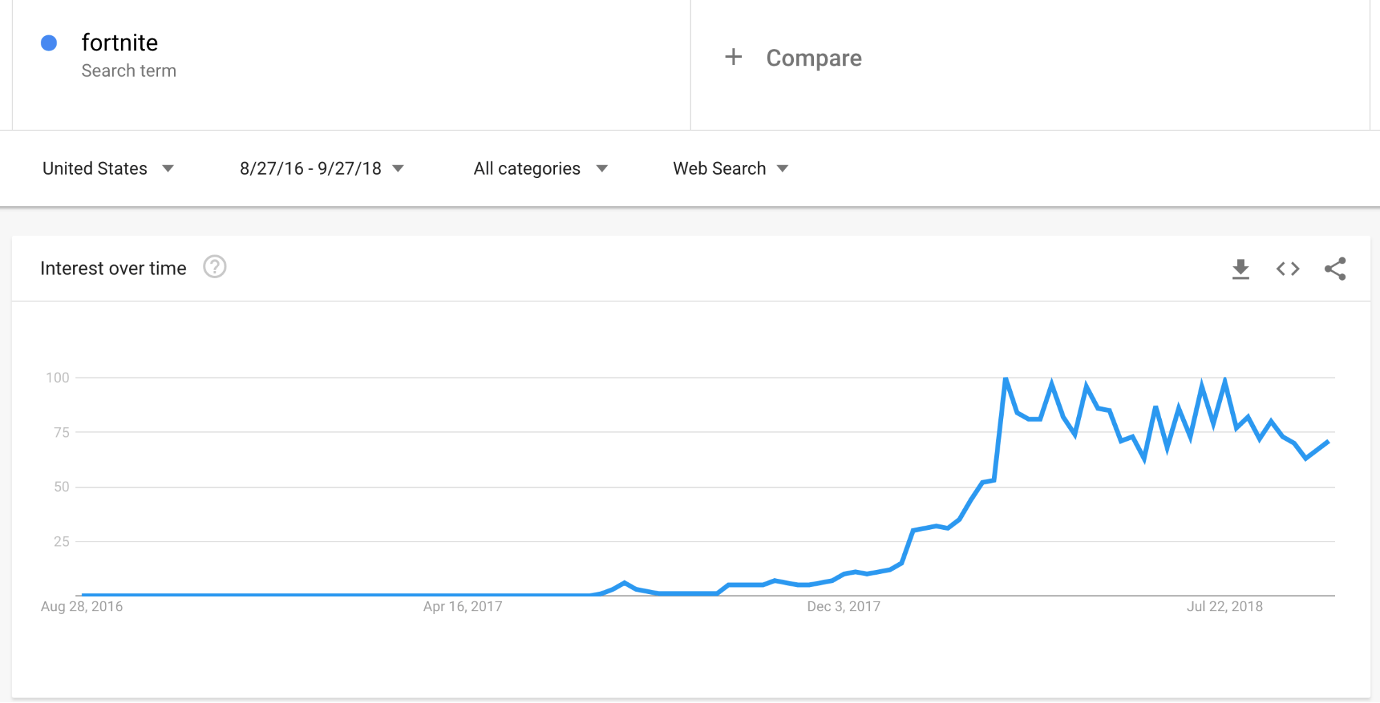 Gráfico de popularidade do Fortnite