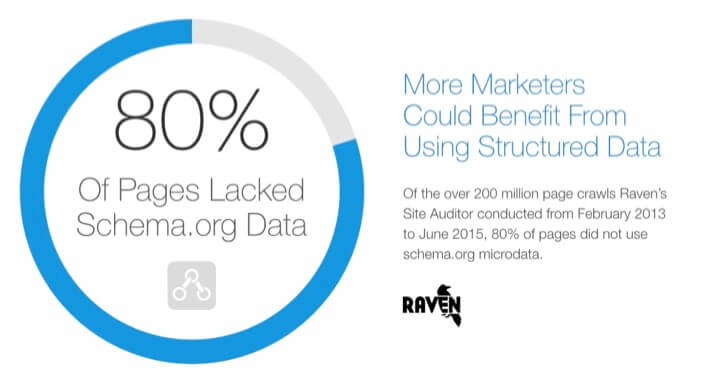 Problemi con i dati strutturati