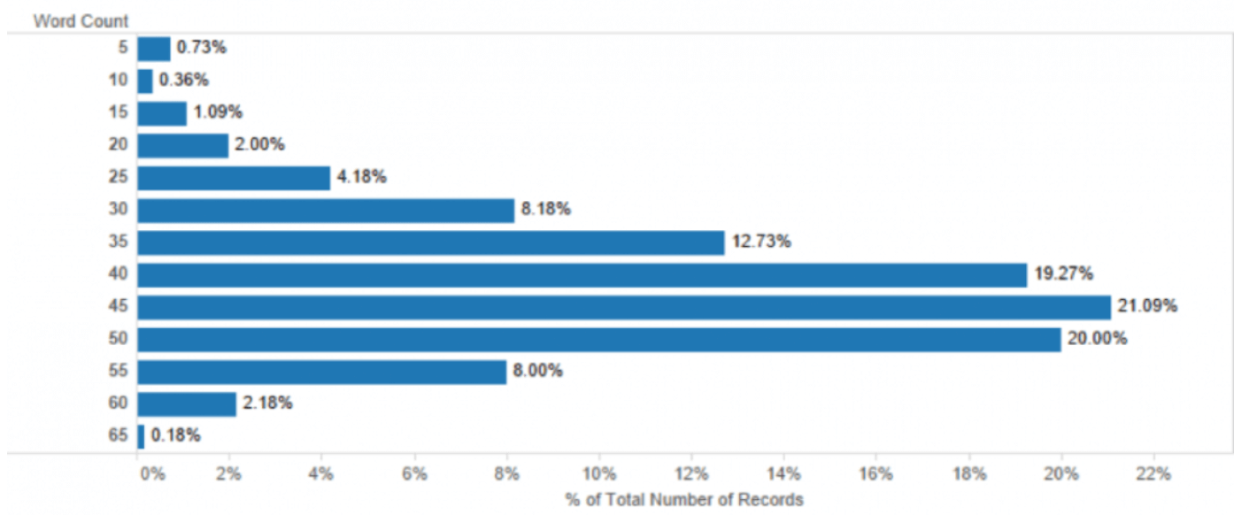Grafico SEM Rush Snippet