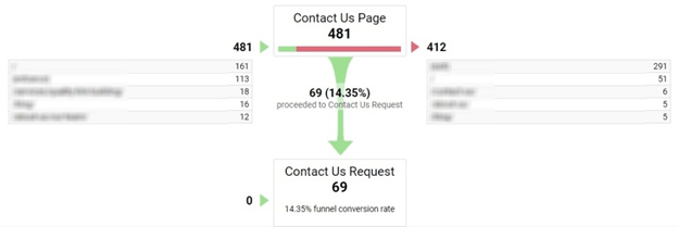 Monitoraggio delle metriche di conversione con gli obiettivi di Google Analytics