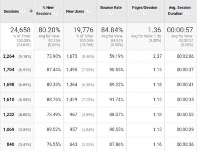 Monitoraggio delle metriche del sito con Google Analytics