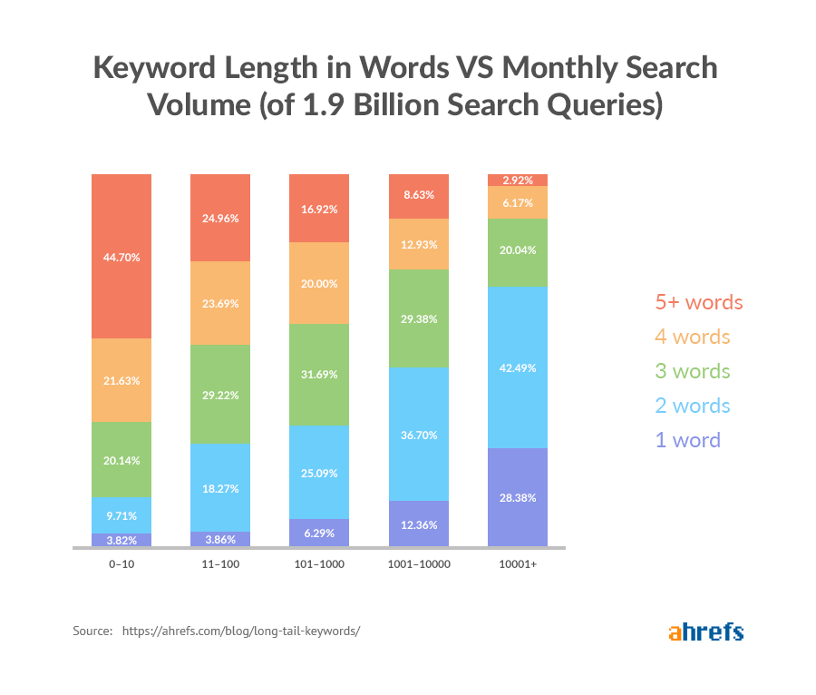 long-tail-keywords-palabra-longitud