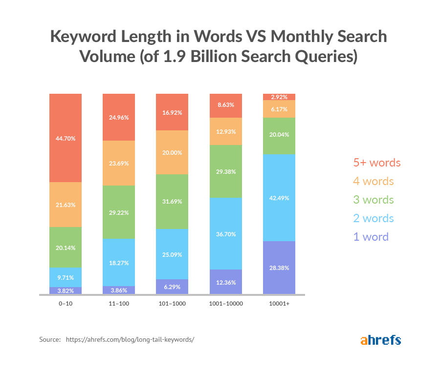 Long-Tail-Keywords-Wortlänge