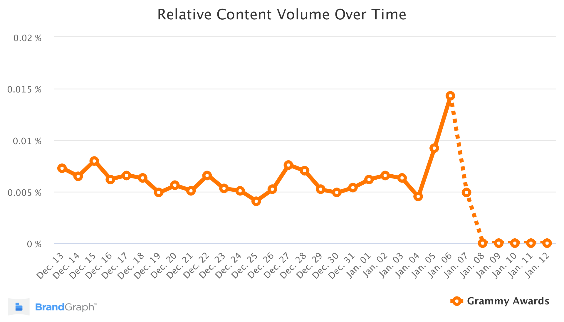 格萊美獎 BrandGraph Trend
