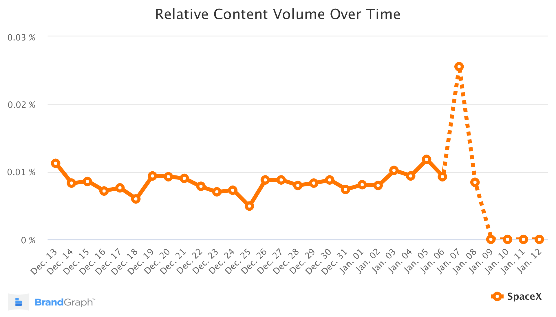 SpaceX BrandGraph 趨勢