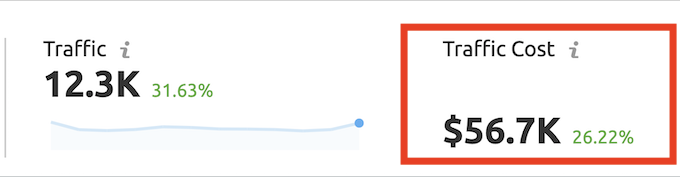 Biaya lalu lintas SEMrush
