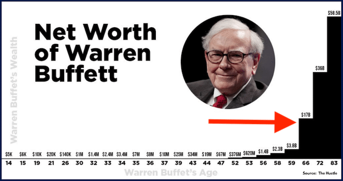 Warren buffett richesse 66 ans