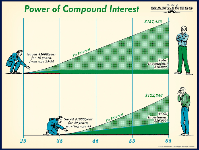 exemple d'intérêt composé