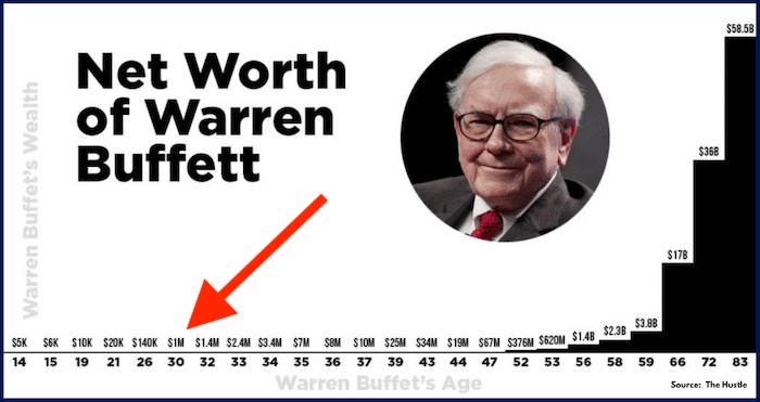Warren buffett richesse 30 ans
