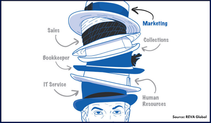 les propriétaires d'entreprise portent trop de chapeaux