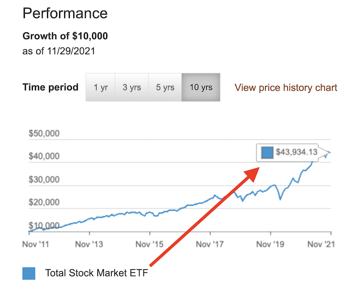 Performances VTI sur 10 ans