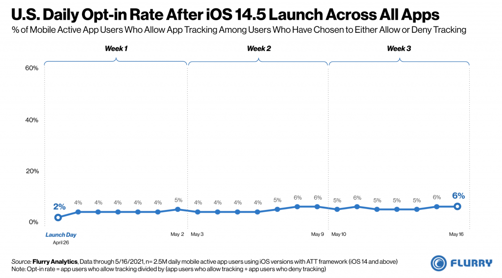 https   s.yimg .com oo cms products flurry sites de 1024x568 - Why Your Remarketing Strategy Isn&rsquo;t Working Anymore And How You Can Fix It