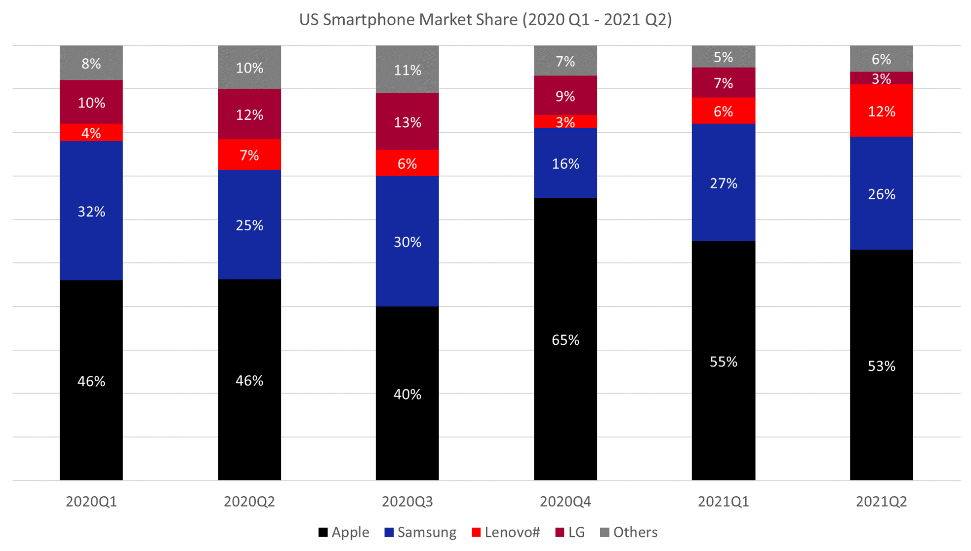 Counterpoint Research USA Smartphone Market Share Q2 2021 1 - Why Your Remarketing Strategy Isn&rsquo;t Working Anymore And How You Can Fix It